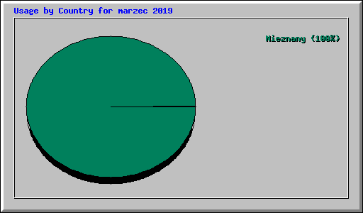 Usage by Country for marzec 2019