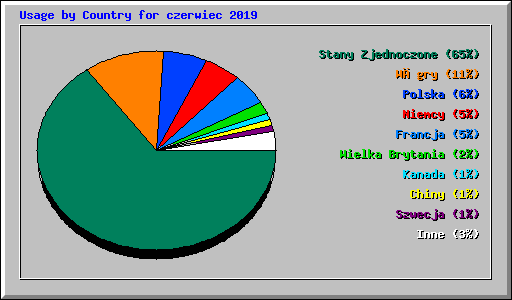 Usage by Country for czerwiec 2019