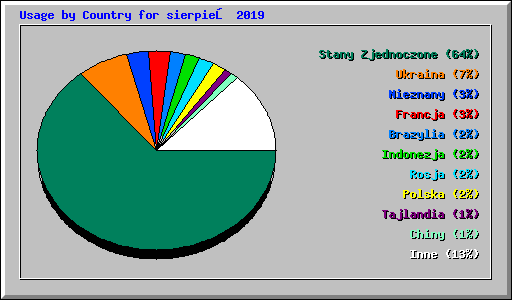 Usage by Country for sierpień 2019