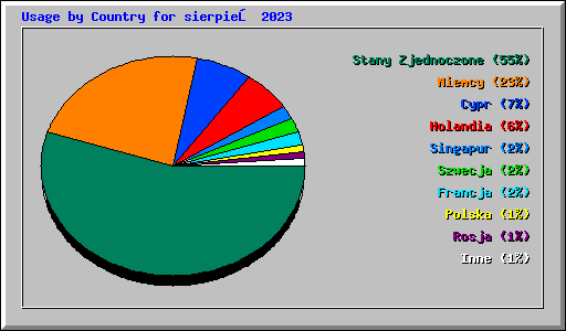 Usage by Country for sierpień 2023