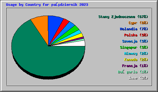 Usage by Country for październik 2023