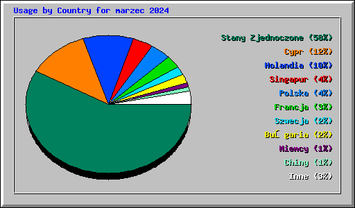 Usage by Country for marzec 2024